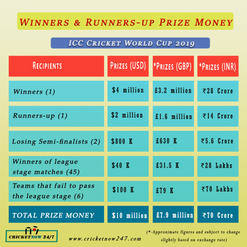 Prize Money for ICC Cricket World Cup 2019 in USD, INR(Rupees) and GBP(Pounds)