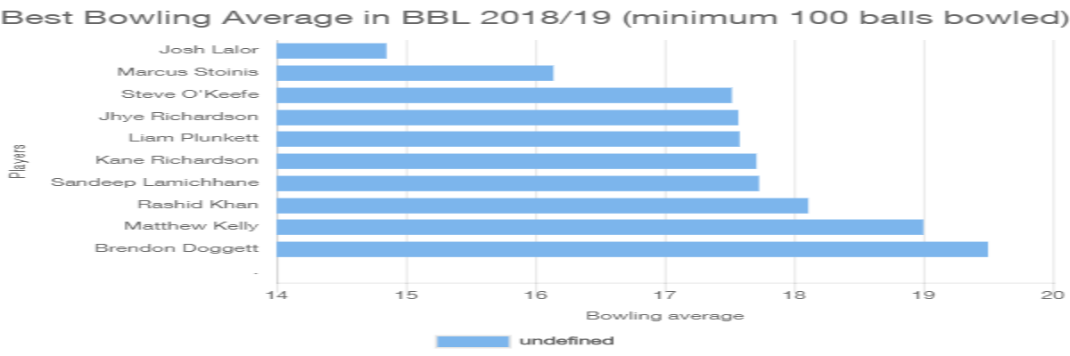 Best Bowling Average in BBL 2018/19 (minimum 100 balls bowled)