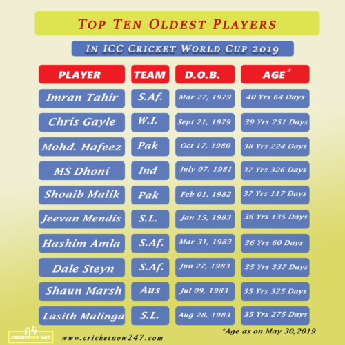 date of birth and age of oldest players in ICC Cricket World Cup 2019