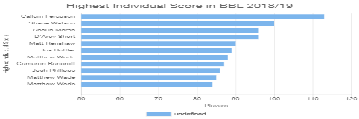 Highest Individual Score in BBL 2018/19