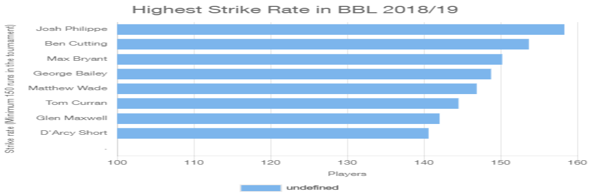 Highest Strike Rate in BBL 2018/19