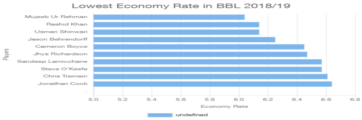 Lowest Economy Rate in BBL 2018/19