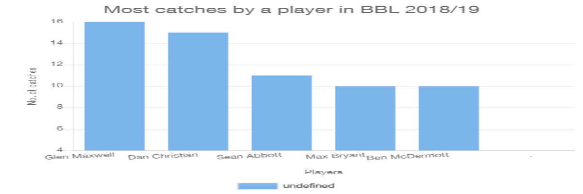Most catches by a player in BBL 2018/19