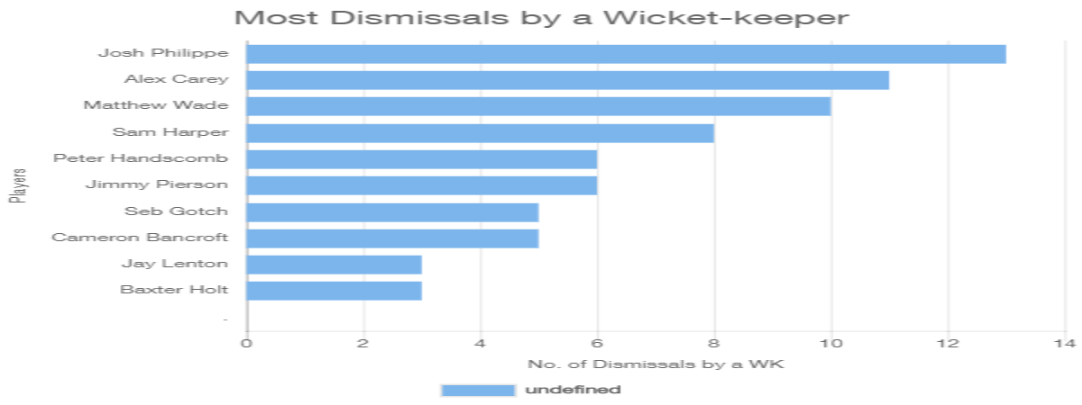 Most Dismissals by a Wicket-keeper