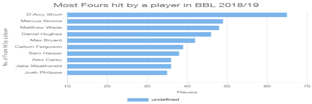 Most fours hit by a batsmen in Big bash league 2018/19