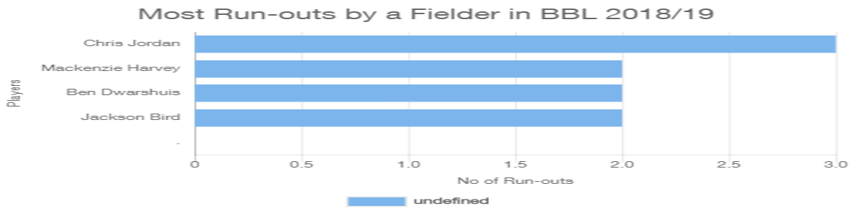 Most Run-outs by a Fielder in BBL 2018/19