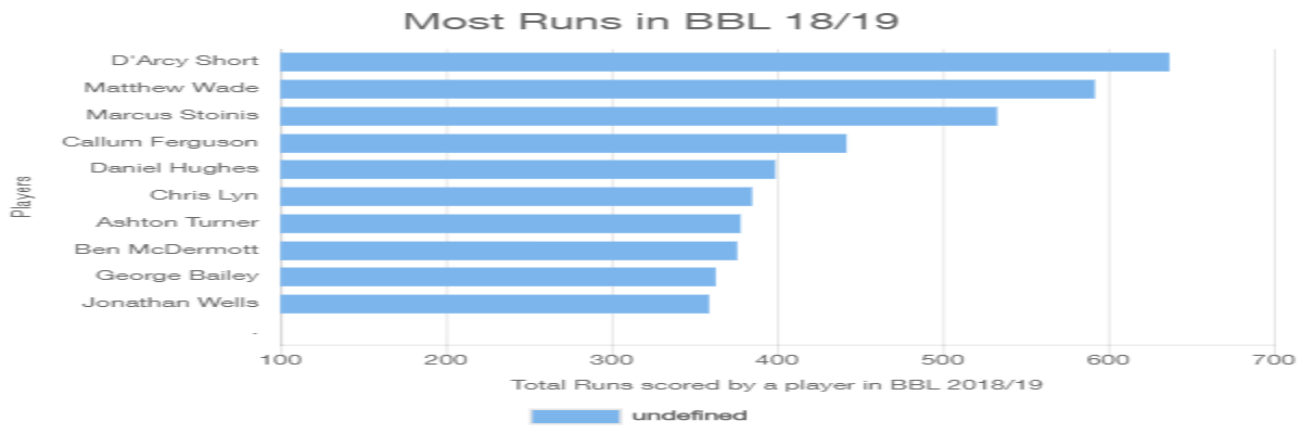 Most Runs by batsmen in BBL 2018/19