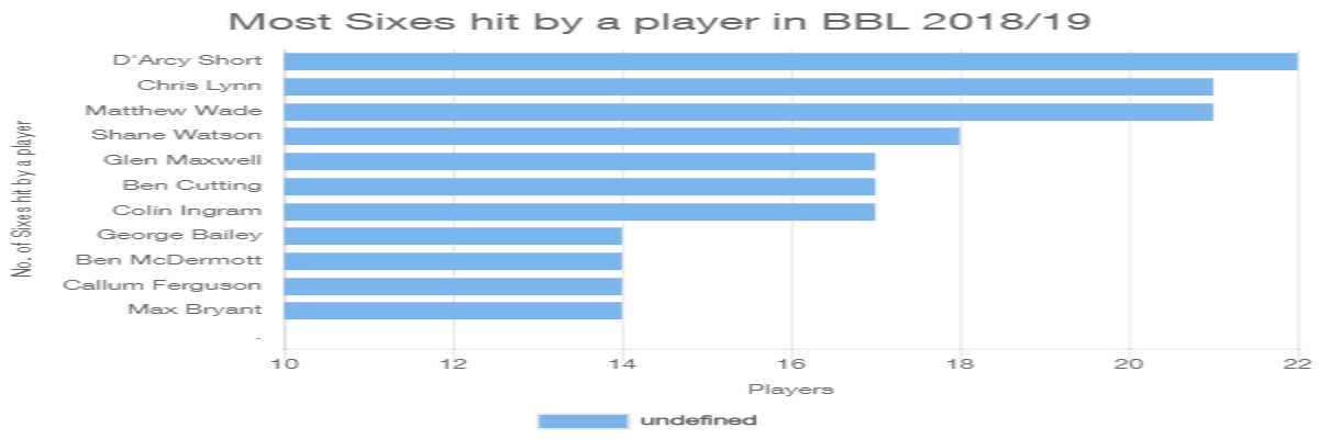 Most Sixes hit by a player in BBL 2018/19