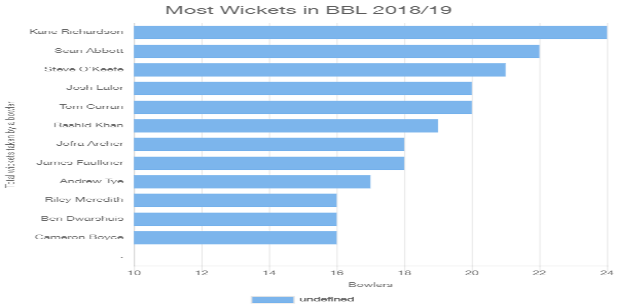 Most Wickets in BBL 2018/19