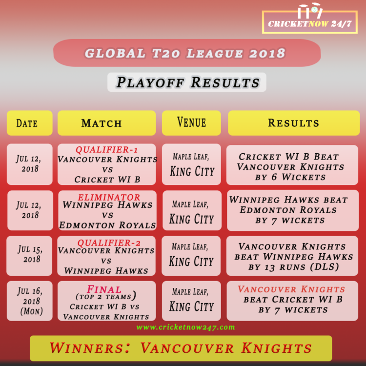 GT20 League Canada 2018 playoff results