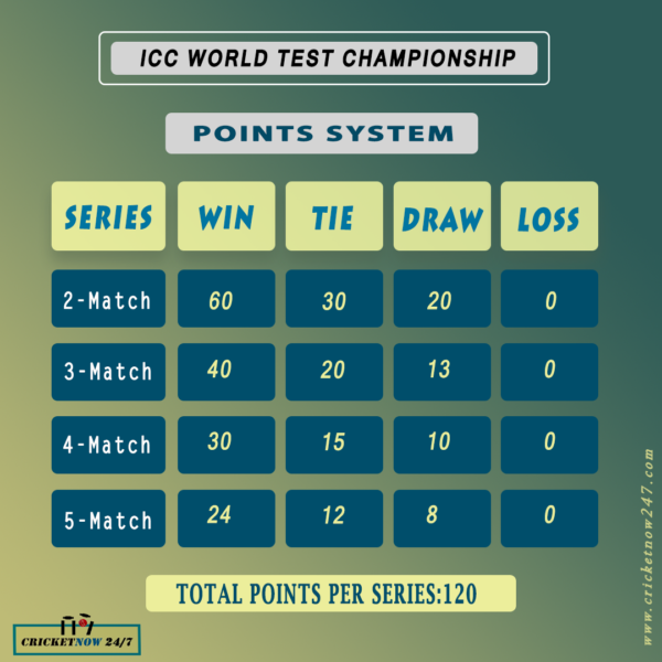ICC World Test Championship Points System