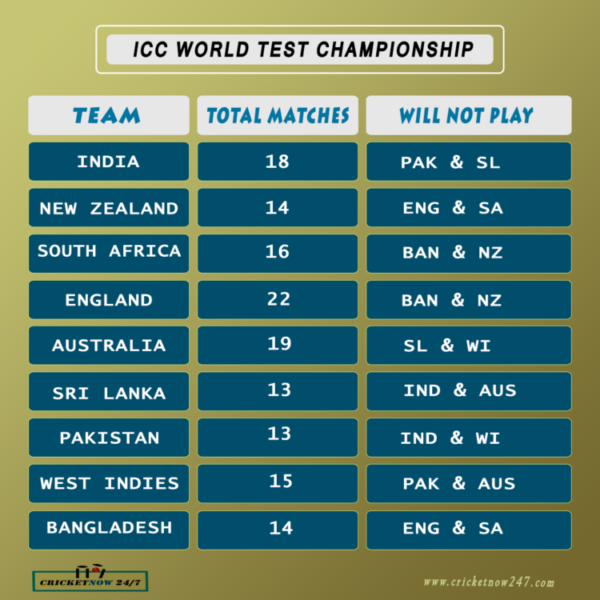 World Test Championship teams total matches & will not play against the two teams