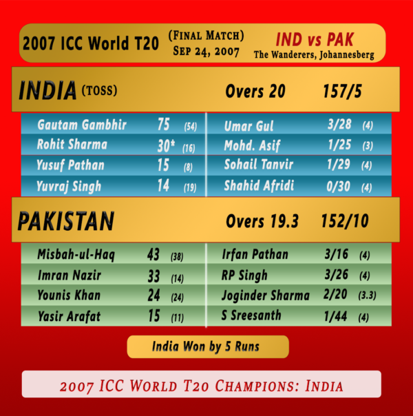 2007 t20 world cup India vs pakistan Final match summary