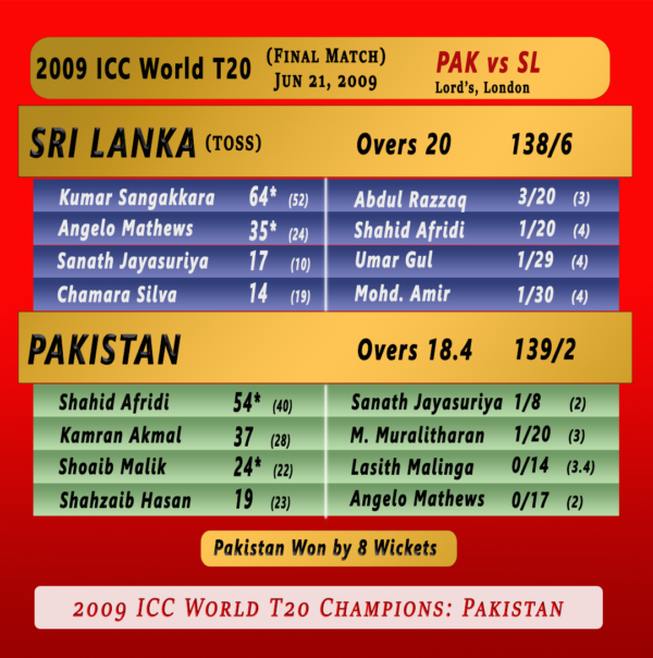 2009 ICC T20 world cup pakistan vs sri lanka Final match summary