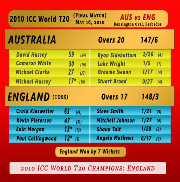 2010 T20 world cup Australia vs England Final match summary