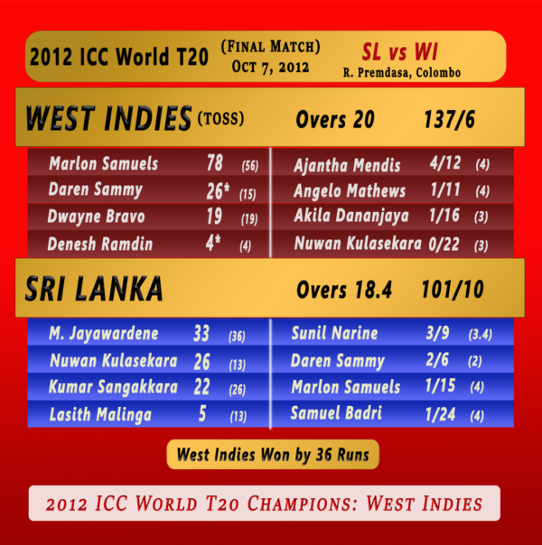2012-T20-world-cup-West-Indies-vs-Sri-Lanka-Final-match-summary