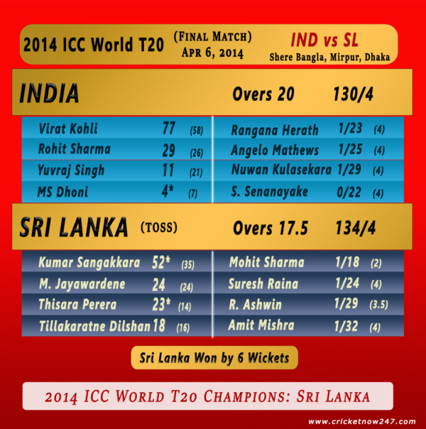 Icc T20 World Cup All Past Winners Top Players And Final Match