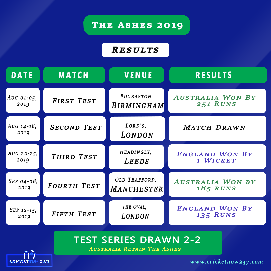 Ashes 2019 Test Series All Matches Results Summary
