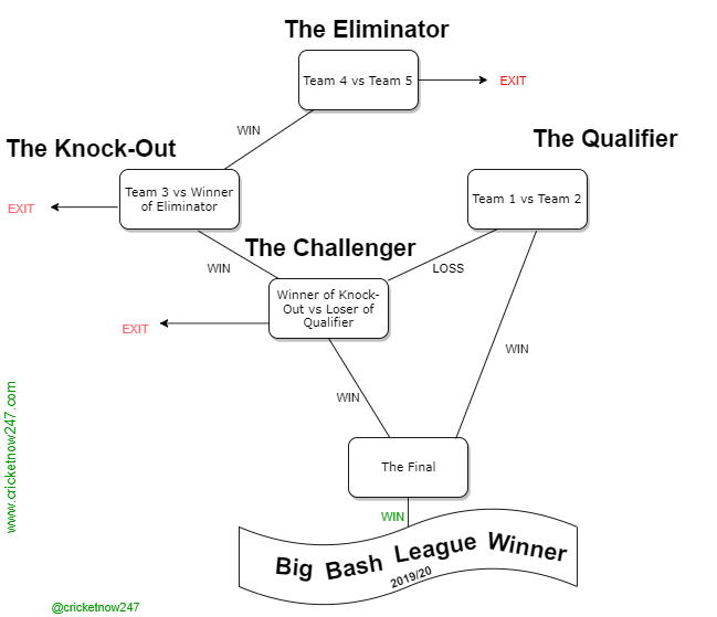 BBL 2019 20 Playoffs Matches Flowchart