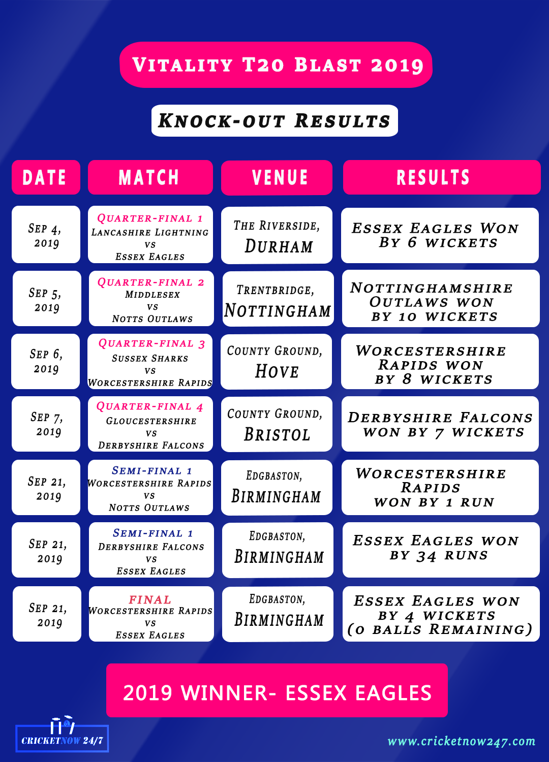 Vitality Blast Knock-out Quarter Finals Semi-finals and Final Results