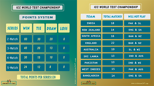 ICC World Test Championship 2019-2021 Points System and Total Matches