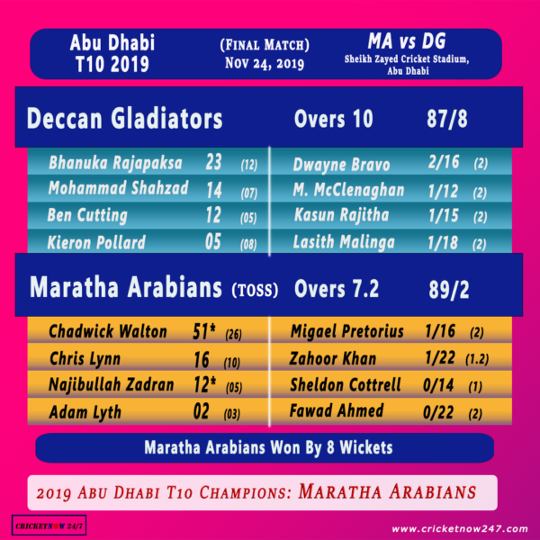 2019 Abu Dhabi T10 League Final Match Summary Maratha Arabians vs Deccan Gladiators