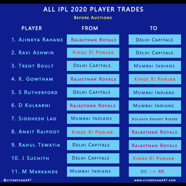Summary IPL 2020 all player trades before auctions