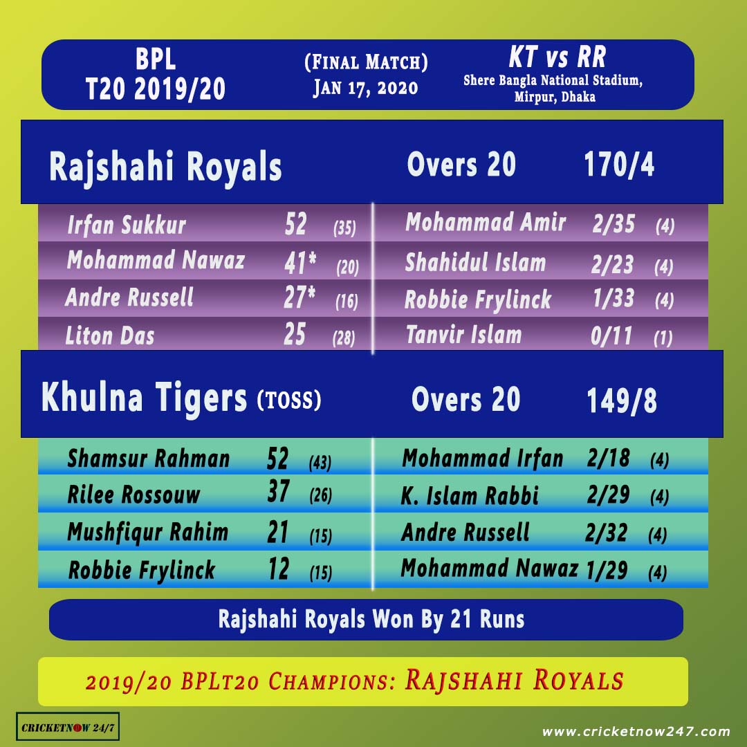 Bangladesh premier League T20 2019 20 Final Match Summary Khulna Tigers vs Rajshahi Royals